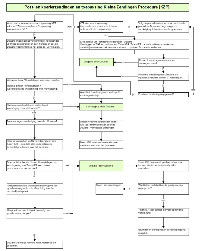 Stroomschema: Post- en koerierzendingen en toepassing Kleine Zendingen Procedure (KZP)
Startpunt
Vraag: Wordt aan voorwaarden voor toepassing KZP voldaan? (Zie stroomschema 'toepassing voorwaarden KZP')
Nee → KZP niet van toepassing → Normale procedure
Ja → Ga verder naar volgende stap
Douanecontrole
Vraag: Is er sprake van een vermoeden van inbreuk?
Nee → Vrijgave door Douane
Ja → Douane maakt schriftelijk kenbaar dat vermoedelijk sprake is van een inbreuk en dat zij voornemens is de goederen te vernietigen
Reactie van rechthebbende
Vraag: Reactie binnen 10 werkdagen?
Nee → Vernietiging van goederen
Ja → Rechthebbende dient verzoek tot vernietiging in
Reactie van aangever/geadresseerde
Vraag: Reactie binnen 10 werkdagen?
Ja, bezwaar tegen vernietiging → Douane informeert rechthebbende → Rechthebbende start gerechtelijke procedure
Nee → Vernietiging van goederen
Beslissing Douane
Vraag: Positieve beslissing door Douane op ingediend verzoek binnen 2 werkdagen?
Ja → Vernietiging van goederen
Nee → Geen vernietiging, normale procedure
Alternatief pad
Indien rechthebbende geen verzoek tot vernietiging indient → Geen vernietiging → Normale procedure