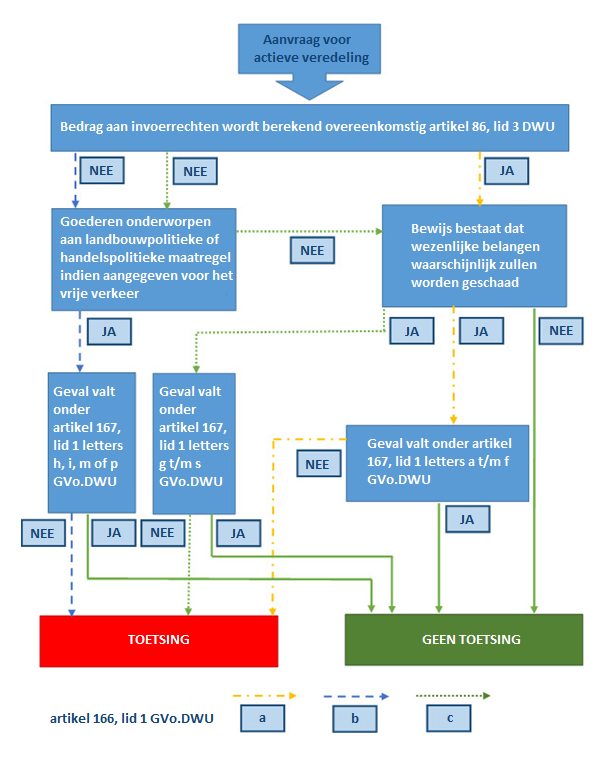 Dit stroomschema is bedoeld als extra verduidelijking van de tekst.