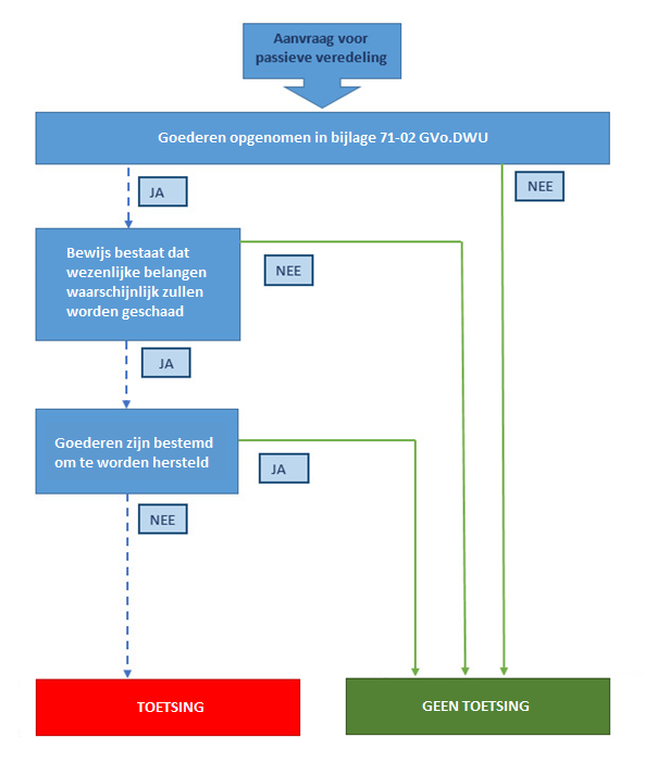 Dit stroomschema is bedoeld als extra verduidelijking van de tekst.