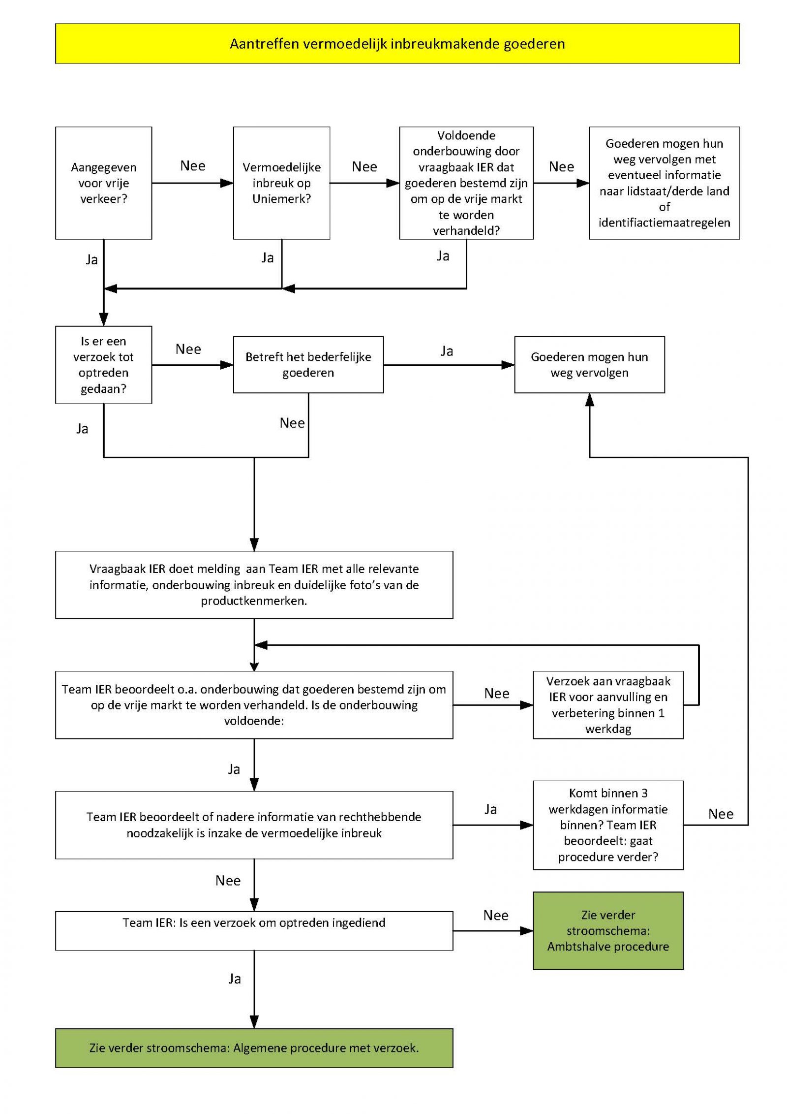 Stroomschema: Aantreffen vermoedelijk inbreukmakende goederen
Startpunt
Situatie: Aantreffen vermoedelijk inbreukmakende goederen
Nee → Geen verdere actie
Ja → Ga verder
Beoordeling door vraagbaak IER
Vraag: Is er voldoende onderbouwing dat de goederen bestemd zijn om op de vrije markt te worden verhandeld?
Nee → Goederen mogen hun weg vervolgen (Eventueel met informatie naar lidstaat/derde land of identificatiemaatregelen)
Ja → Ga verder
Verzoek tot optreden
Vraag: Is er een verzoek tot optreden gedaan?
Nee → Betreft het bederfelijke goederen?
Ja → Goederen mogen hun weg vervolgen
Nee → Vraagbaak IER doet melding aan Team IER (Inclusief relevante informatie, onderbouwing van inbreuk en duidelijke foto's van productkenmerken)
Ja → Ga verder
Beoordeling door Team IER
Vraag: Is de onderbouwing voldoende dat de goederen bestemd zijn voor de vrije markt?
Nee → Verzoek aan vraagbaak IER voor aanvulling en verbetering binnen 1 werkdag
Ja → Ga verder
Informatie van rechthebbende
Vraag: Is nadere informatie van rechthebbende noodzakelijk?
Ja → Komt binnen 3 werkdagen informatie binnen?
Nee → Procedure stopt
Ja → Team IER beoordeelt: gaat procedure verder?
Nee → Procedure stopt
Ja → Ga verder
Verzoek om optreden
Vraag: Is een verzoek om optreden ingediend?
Nee → Zie verder stroomschema: Ambtshalve procedure
Ja → Zie verder stroomschema: Algemene procedure met verzoek
Douanecontrole
Vraag: Zijn de goederen aangegeven voor het vrije verkeer?
Ja → Ga verder
Vraag: Is er sprake van vermoedelijke inbreuk op een Uniemerk?
Ja → Procedure vervolgt via relevante stroomschema
